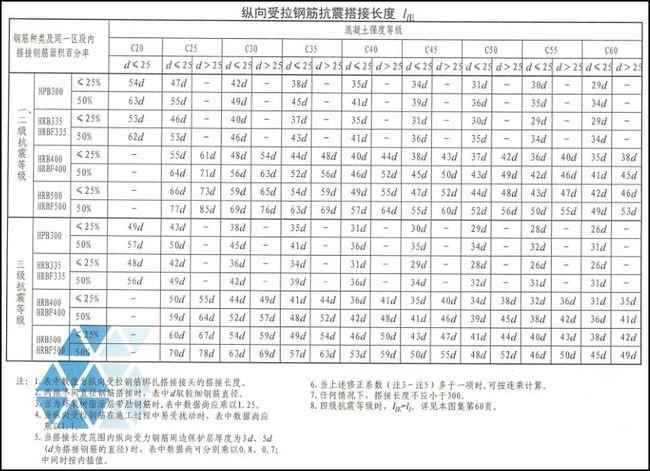 钢筋绑扎搭接长度都不知道,你都不好意思说你是做工程