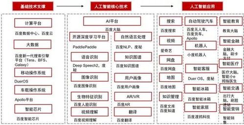 百度智能经济价值链.来源:公司资料,中信证券