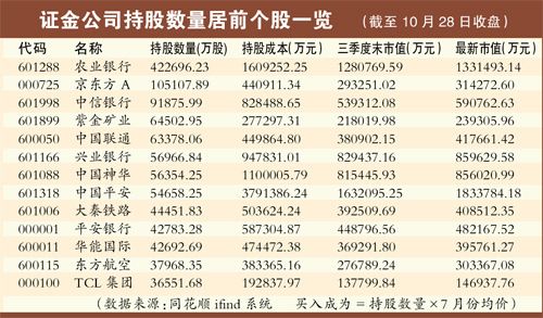 证金系优劣通吃724家公司 农业银行成买入最多股票