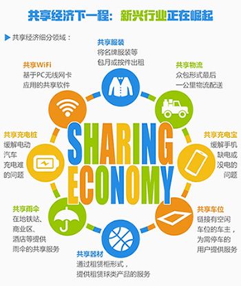 一张图看懂共享经济的现状