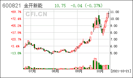 股票代码:600821股票简称:金开新能金开新能源股份有限公司2021年第