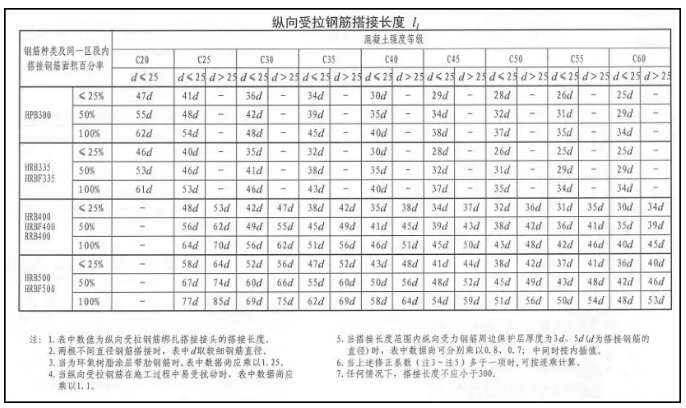 [分享]如何计算钢筋的搭接长度资料下载
