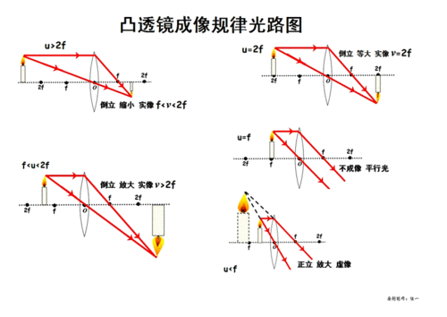 凸透镜成像规律光路图(word版).doc 1页