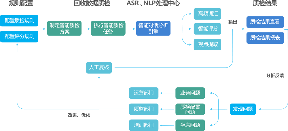 智能质检业务流程