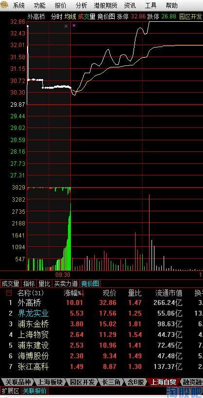 集合竞价选股模式1_wangxinxin66_sh603100_淘股吧