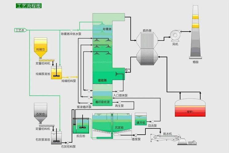 11,双碱法烟气脱硫工艺流程图