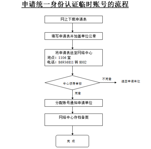 申请统一身份认证临时账号的流程          