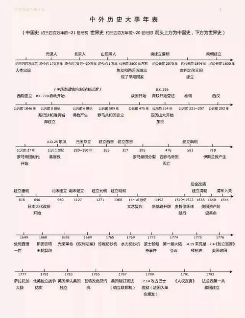 1首诗教你5分钟牢记中国古代史附中外历史大事件时间轴