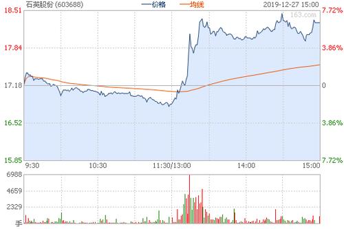 石英股份股票今日走势,涨幅9.97%[2019/1/10涨幅靠前的股票]