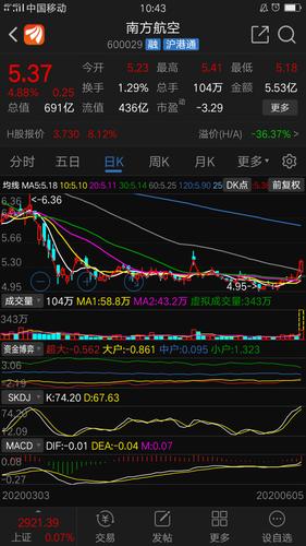 南方航空下跌震荡区域横盘整理,这是第三次长阳,20,30