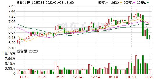 多伦科技预计2021年年亏损15亿元到18亿元