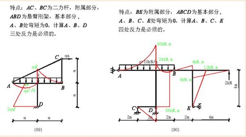 方向与荷载方向要符合"弓箭法则"; 2,结构中的链杆(二力杆)没有弯矩