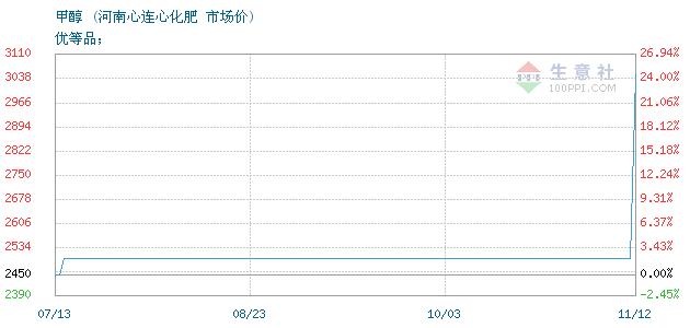 11月12日河南心连心化肥甲醇为3050元