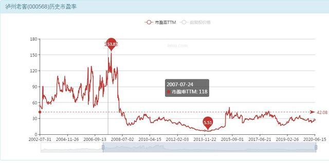 泸州老窖股票未来行情走势预测(泸州老窖未来几年股价