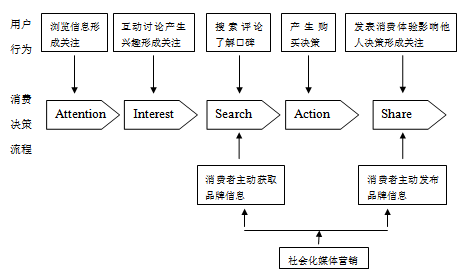 基于aisas模式的社会化媒体营销研究