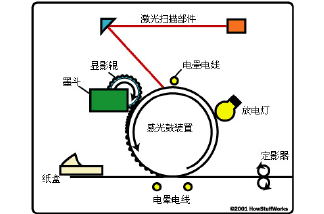 激光打印机工作原理