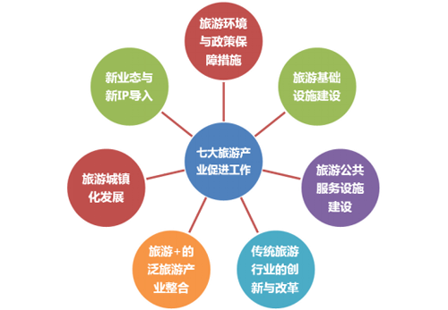 以项目为基础,形成七个方面的旅游产业促进工作:旅游环境与政策保障