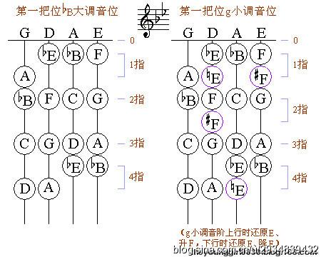 小提琴指法表