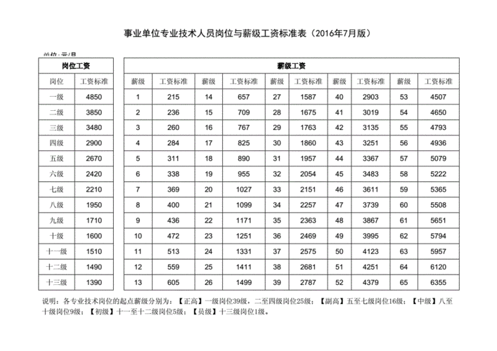 事业单位专业技术人员岗位与薪级工资标准表.docx 2页
