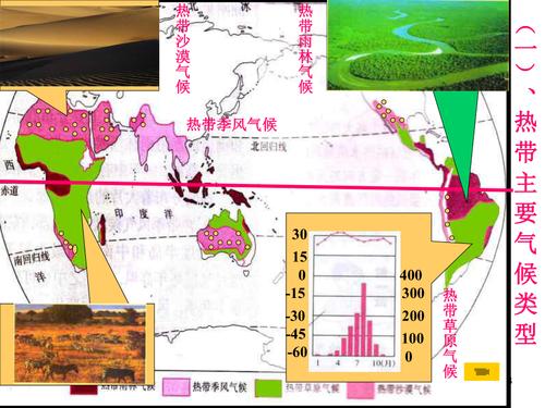 世界主要气候及分布