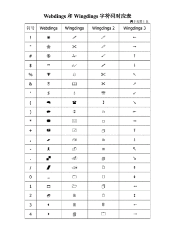 webdings和wingdings字符码对应表.pdf 5页