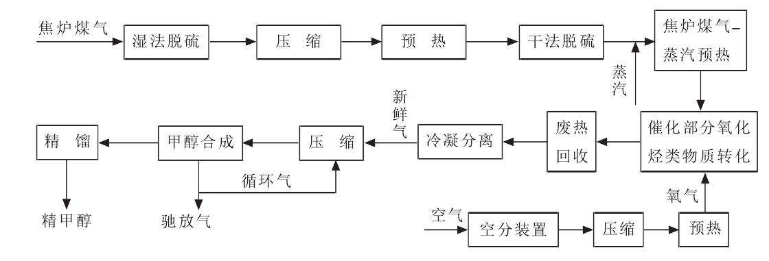 焦炉气