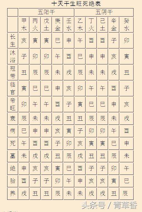 十天干生旺死绝表戊已位于中宫,名为中央戊已土.