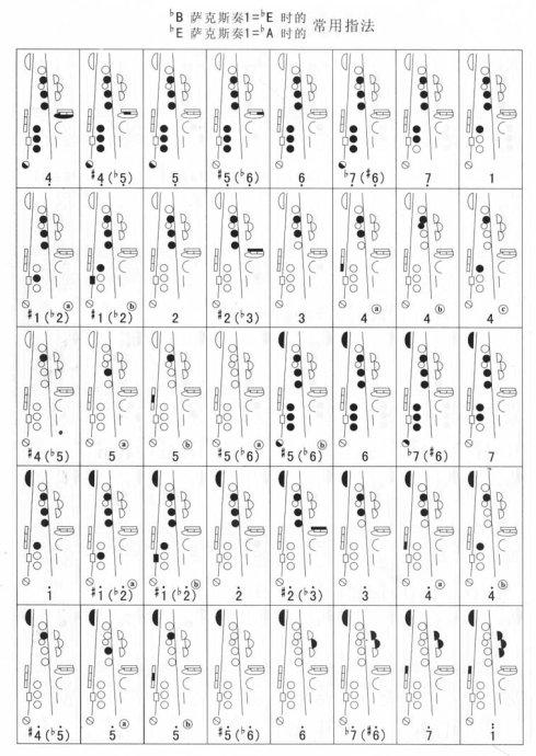 [转载]be中音bb次中音萨克斯各调指法表