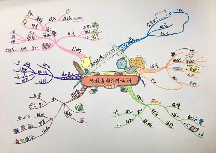 思维导图:图就是你,你就是图