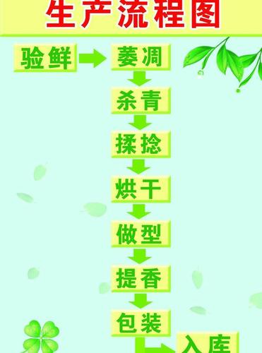 茶叶加工流程图图片
