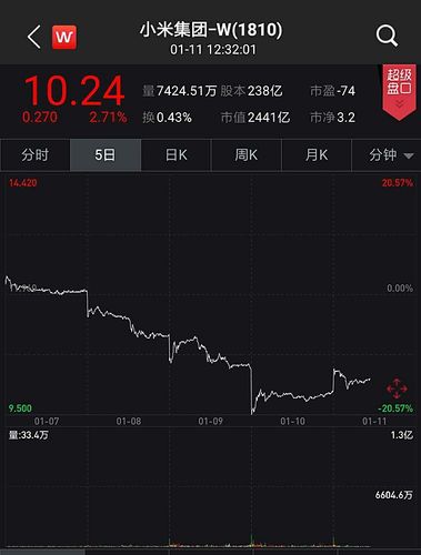 小米股价本周连续下跌 数据 br> !--hou1tihuan--> br> br> !