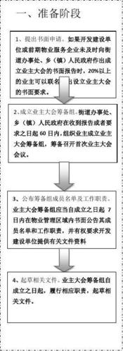 业主委员会组建流程图