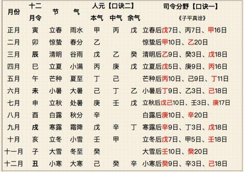 求解五行生旺墓绝与十天干生旺死绝表与人元司令分野表
