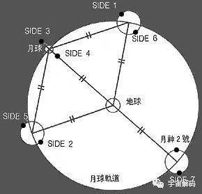 中国为啥要在拉格朗日点架"鹊桥"?