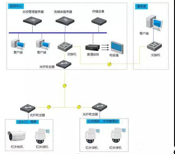 因此在该区域建设视频监控系统,不仅提高了小区的安保性,同时也节省了