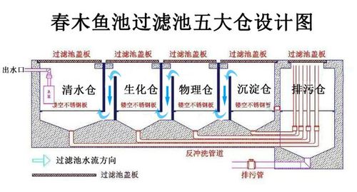 鱼池循环水过滤系统