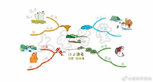 古诗思维导图(一): 1.菩萨蛮 书江西造口壁 2.闻官军收河南河北 3.