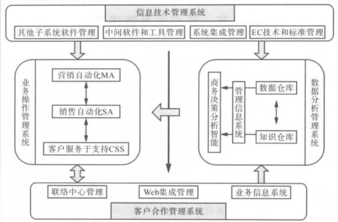  p>客户关系管理系统,是指利用 a href="#" data-lemmaid="12053">