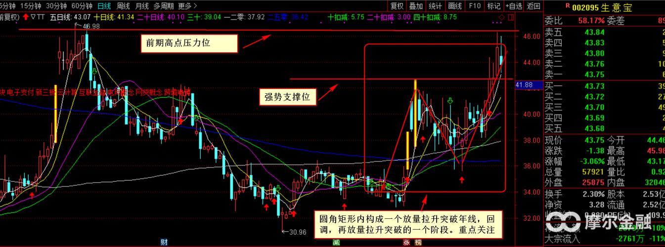 三,主升浪3号:视觉中国(000681) 买入理由:已强势突破压力位,目前6线