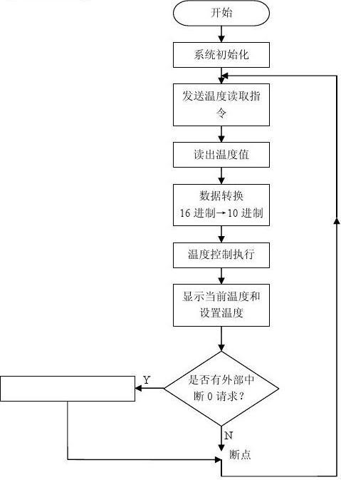 温度采集子程序主要负责驱动力外部的温度传感器ds18b20进行工作,通过