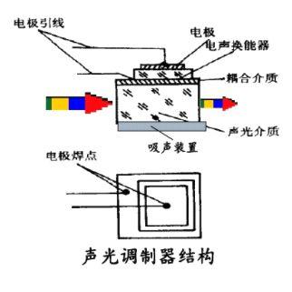 电光调制与声光调制原理和应用领域|拉曼|脉冲|调制器