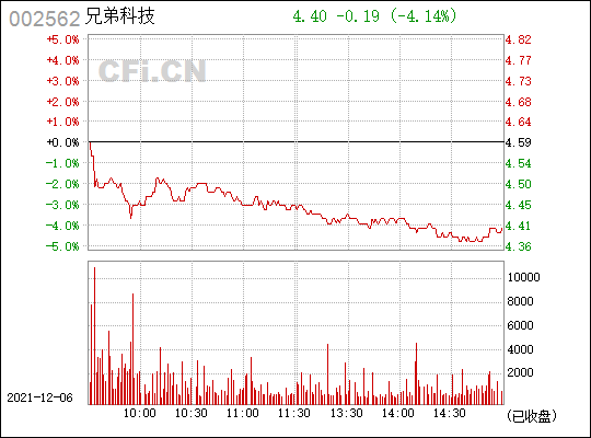 兄弟科技(002562)_股票行情,行情首页_中财网
