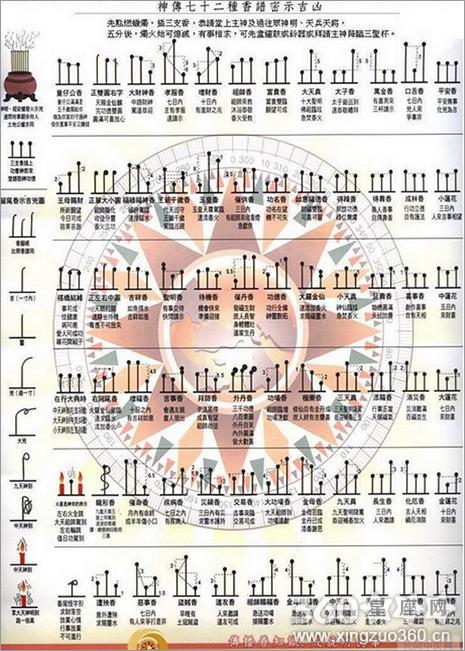 燃香图解:二十四香谱与七十二香谱