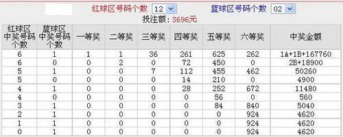 双色球12 2中奖怎么算