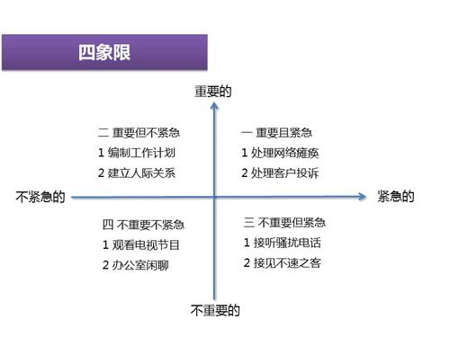 时间管理四象限
