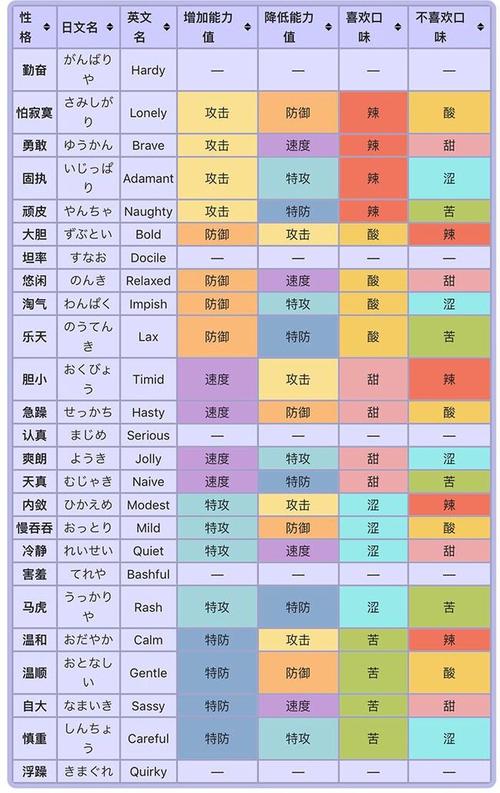 宝可梦性格参考图