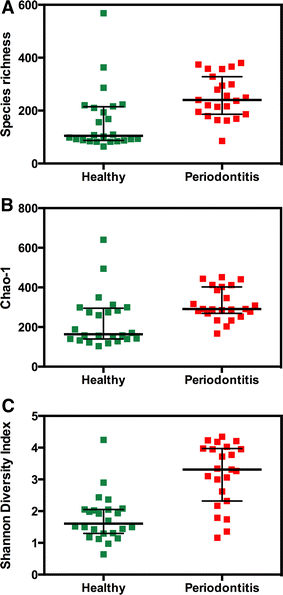 a observed species richness or number of otus/sample;  b