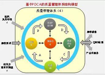 基于pdca循环的qms结构模型示意图