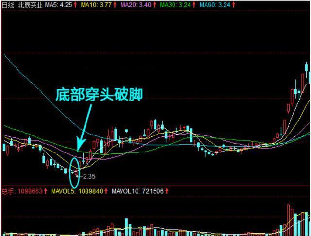 史上最强的选股法"穿头破脚",简单实用,千万小散疯狂抢学!