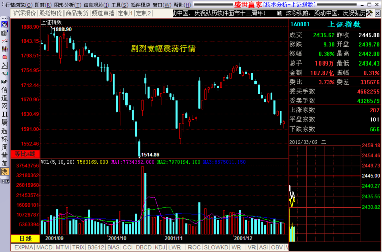 容易导致股市出现剧烈宽幅震荡行情(见图2,免费股票软件盛世赢家)